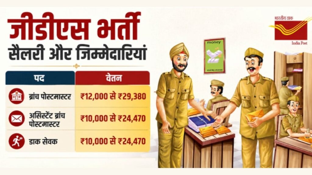 GDS Recruitment 2026: 10वीं पास की ये नौकरी कितनी अलग? सिर्फ 4-5 घंटे की ड्यूटी, ₹29 हजार तक कमाई और 65 साल तक सेवा!